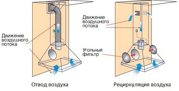 Как выбрать вытяжку для кухни?